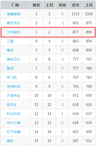 智慧、平安城市建設(shè)當(dāng)前，大華以創(chuàng)新技術(shù)提供支持